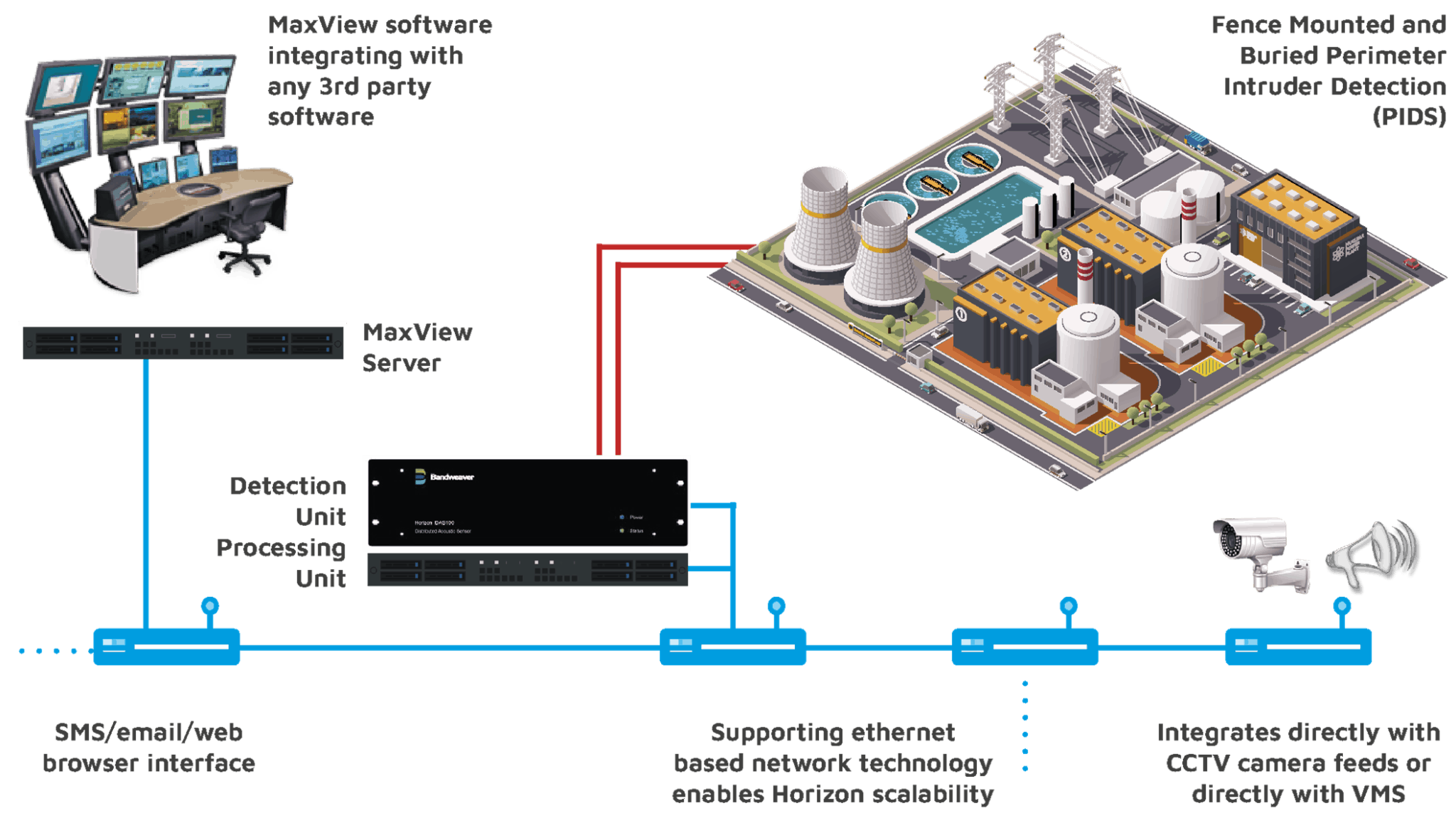 Perimeter Intrusion Detection Systems PIDS Bandweaver FO Sensing