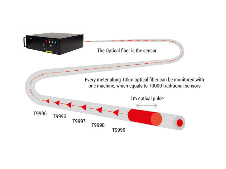 Distributed Acoustic Sensing | Bandweaver - Fiber Optic Sensing