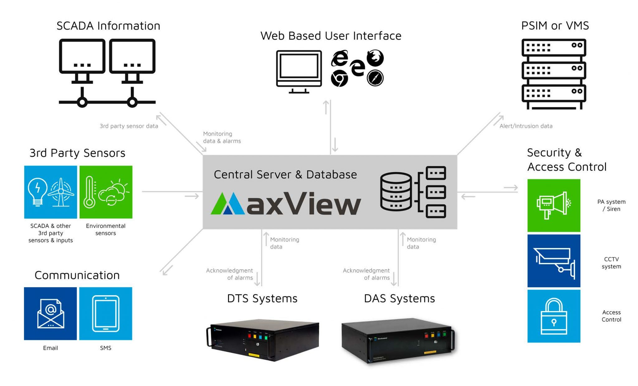 MaxView Software - Integrated Monitoring System | Bandweaver