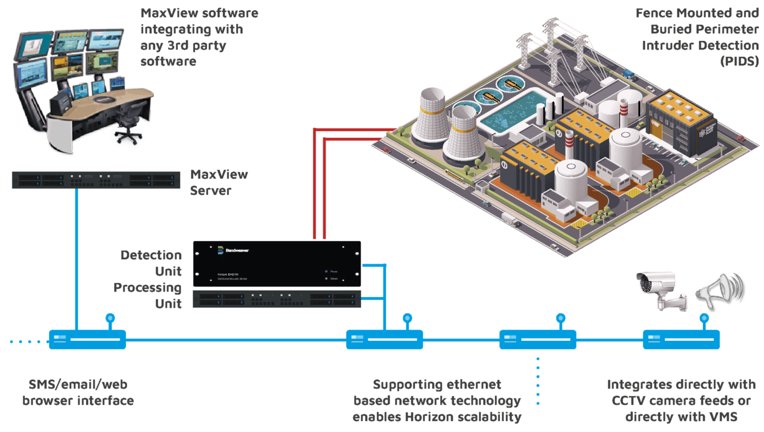 Perimeter Intrusion Detection Systems - PIDS | Bandweaver - FO Sensing